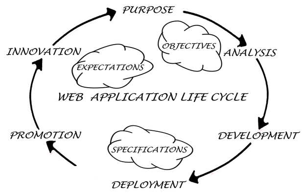 Web Design and Development Life Cycle