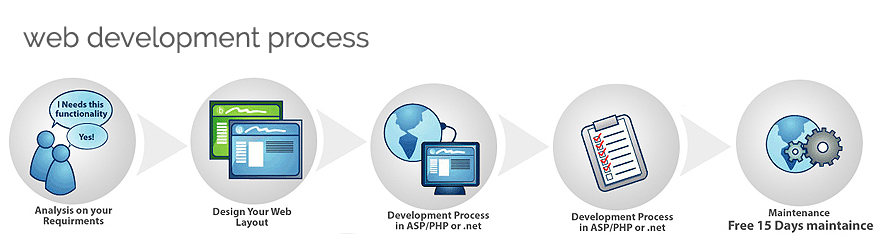Phases of web development process